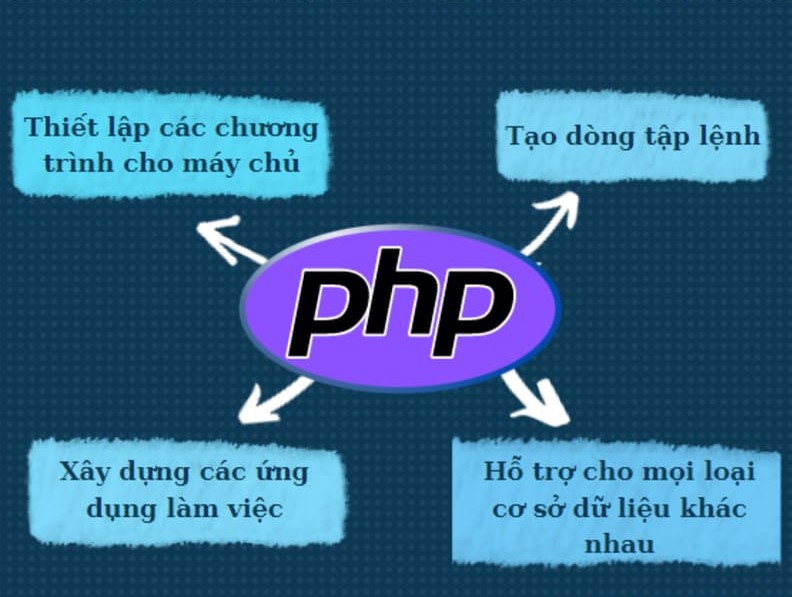 ứng dụng của ngôn ngữ php
