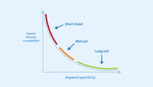 phân loại từ khóa