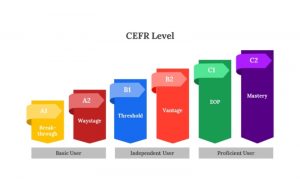 các cấp độ của chứng chỉ CEFR